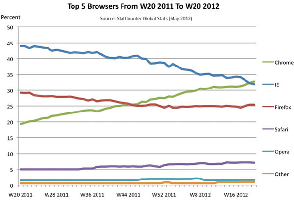 chrome-vs-ie