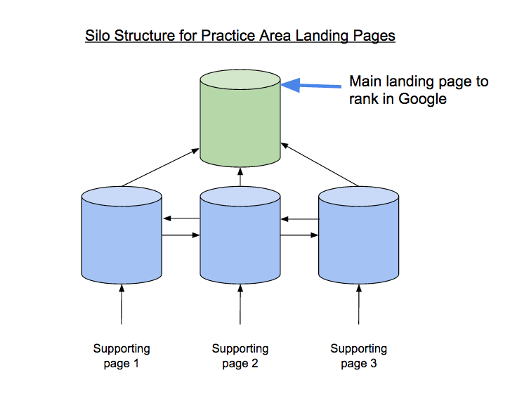 Silo SEO Strategy for Law Firm Websites