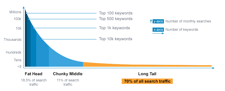 Long tail keyword phrase search volume
