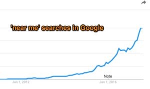 Near Me SEO: How Near Me Searches Are Taking Off