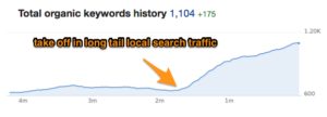 Increase Local Search Traffic With Long Tail Keyword Phrases